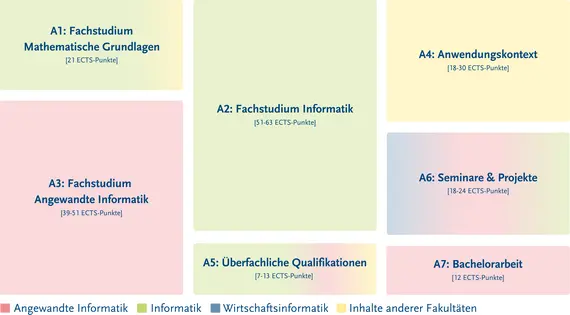 Struktur des Studiengangs C genauer zu finden in der Studien- und Fachprfungsordnung