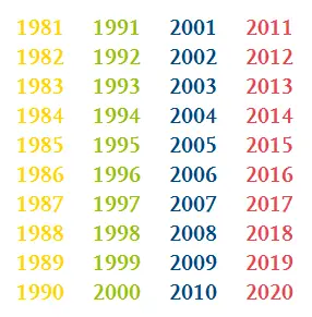 Jahreszahlen von 1981 bis 2020