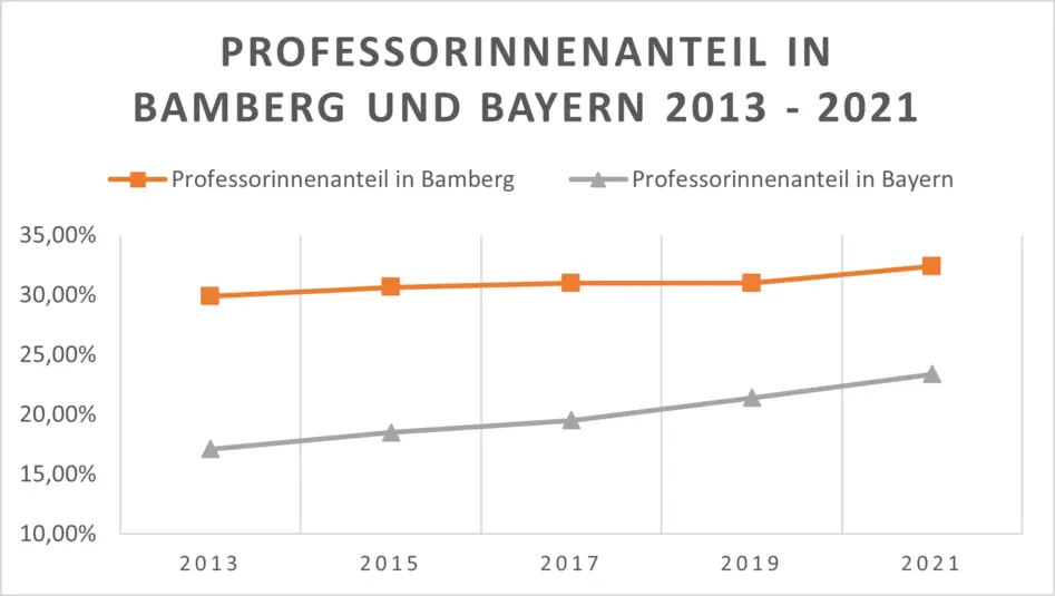 Diagramm zum Vergleich des Professorinnenanteils in Bayern versus an der Universit?t Bamberg