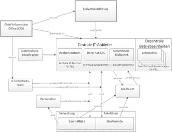 Vereinfachte schematische Darstellung der IT-Organisation