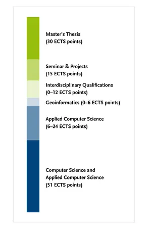 Overview of the degree programme's module groups C more details can be found in the study and subject examination regulations