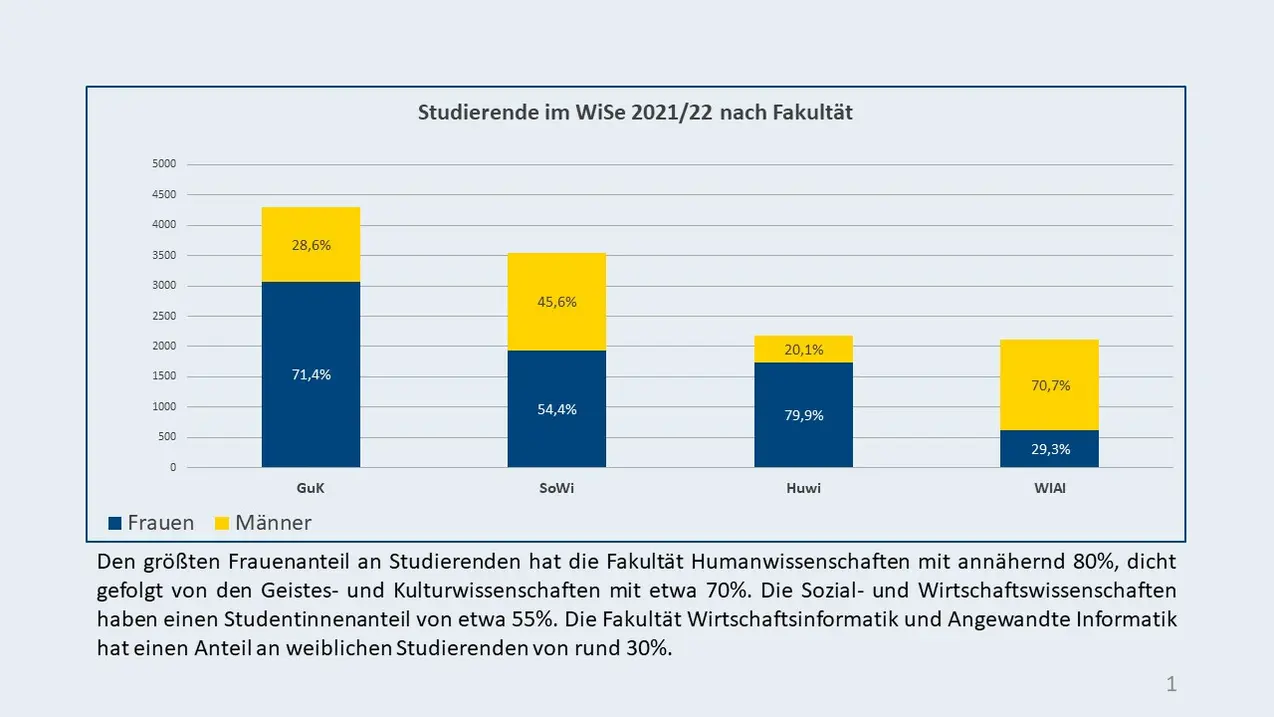 Statistik 1: Studierende im Wintersemester 2020/21 nach Fakult?t: Den gr??ten Frauenanteil an Studierenden hat die Fakult?t 球探足球比分 mit ann?hernd 80%, dicht gefolgt von den 球探足球比分 Kulturwissenschaften mit etwa 70%. Die Sozial- und Wirtschaftswissenschaften haben einen Studentinnenanteil von etwa 55%. Die Fakult?t Wirtschaftsinformatik und Angewandte Informatik hat einen Anteil an weiblichen Studierenden von rund 30%.