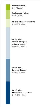 Overview of the degree programme's module groups C more details can be found in the study and subject examination regulations