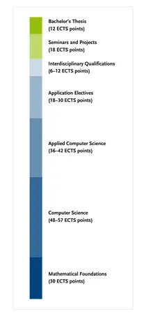 Overview of the degree programme's module groups C more details can be found in the study and subject examination regulations