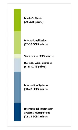 Overview of the degree programme's module groups C more details can be found in the study and subject examination regulations