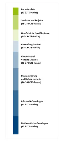 ?berblick ber die Modulgruppen des Studiengangs C genauer zu finden in der Studien- und Fachprfungsordnung