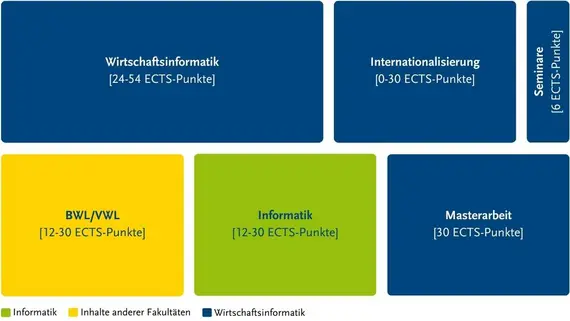 Struktur des Studiengangs C genauer zu finden in der Studien- und Fachprfungsordnung