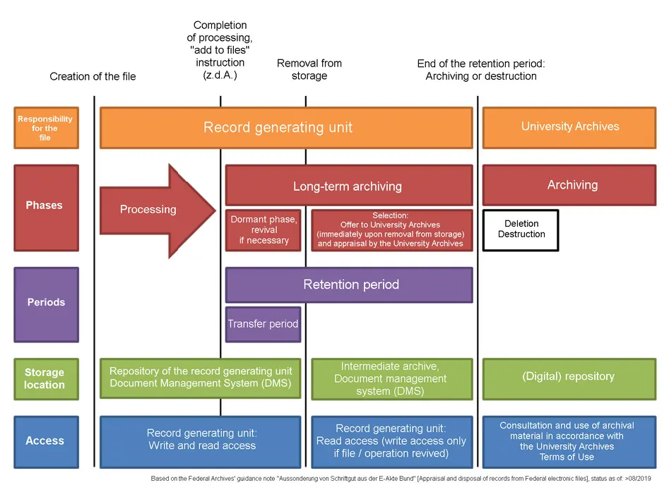 The graphic shows the following ascpects with regard to the record generating unit and the University archives: Responsibility for the file, phases, periods, storgage location and access.