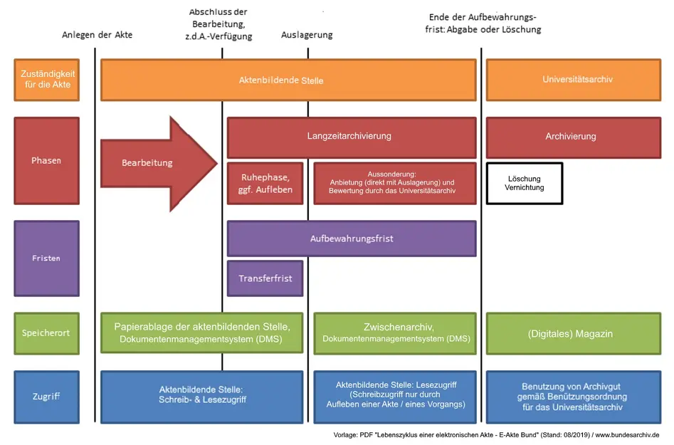 Die Grafik zeigt Zust?ndigkeit, Phasen, Fristen, Speicherorte, Zugriff von und auf Akten jeweils mit Bezug auf die Aktenbildende Stelle und das Universit?tsarchiv.