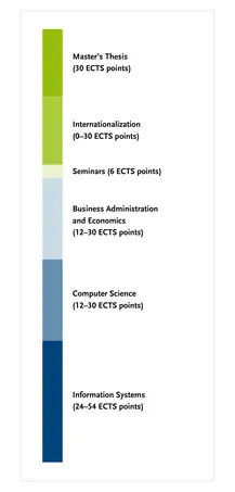 Overview of the degree programme's module groups C more details can be found in the study and subject examination regulations