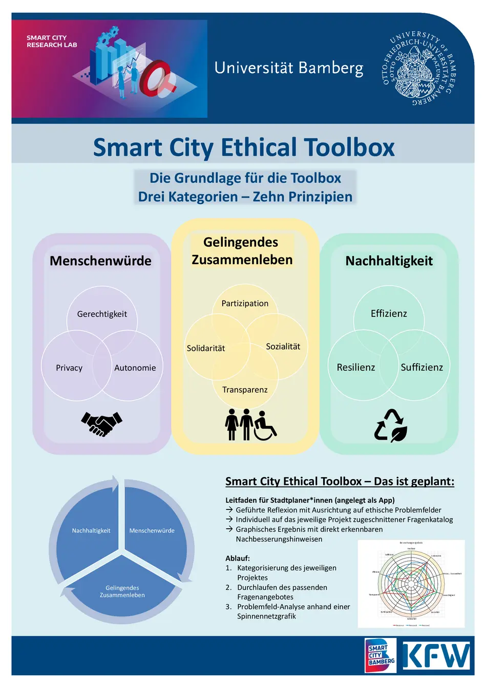 Dieses Poster zeit die Grundlagen fr Smart City Ethical Toolbox, diese lassen sich in drei Kategorien: Menschenwrde, Gelingendes Zusammenleben und Nachhaltigkeit. Im unteren Teil wird das Projekt n?her vorgestellt: Smart City Ethical Toolbox C Das ist geplant: Leitfaden fr Stadtplaner*innen (angelegt als App): Pfeil Gefhrte Reflexion mit Ausrichtung auf ethische Problemfelder Pfeil Individuell auf das jeweilige Projekt zugeschnittener Fragenkatalog. Pfeil Graphisches Ergebnis mit direkt erkennbaren Nachbesserungshinweisen.  Ablauf: Ablauf: 1. Kategorisierung des jeweiligen Projektes 2. Durchlaufen des passenden Fragenangebotes 3. Problemfeld-Analyse anhand einer Spinnennetzgrafik