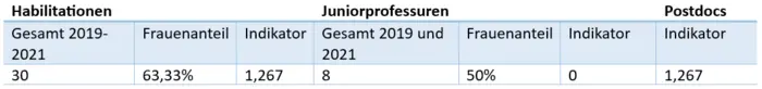 Tabelle zu den Frauenanteilen auf Qualifikationsstufen nach der Promotion an der Universit?t Bamberg.