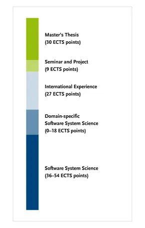 Overview of the degree programme's module groups C more details can be found in the study and subject examination regulations