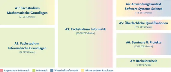 Struktur des Studiengangs C genauer zu finden in der Studien- und Fachprfungsordnung 	