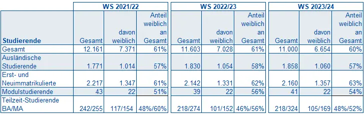 Statistik Studierende 2024